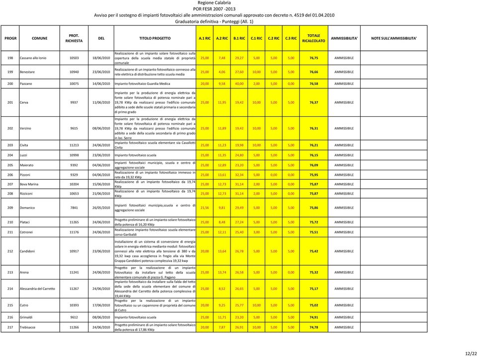 10075 14/06/2010 Impianto fotovoltaico Guardia Medica 20,00 9,58 40,00 2,00 5,00 0,00 76,58 AMMISSIBILE 201 Cerva 9937 11/06/2010 202 Verzino 9615 08/06/2010 203 Civita 11213 24/06/2010 Impianto per