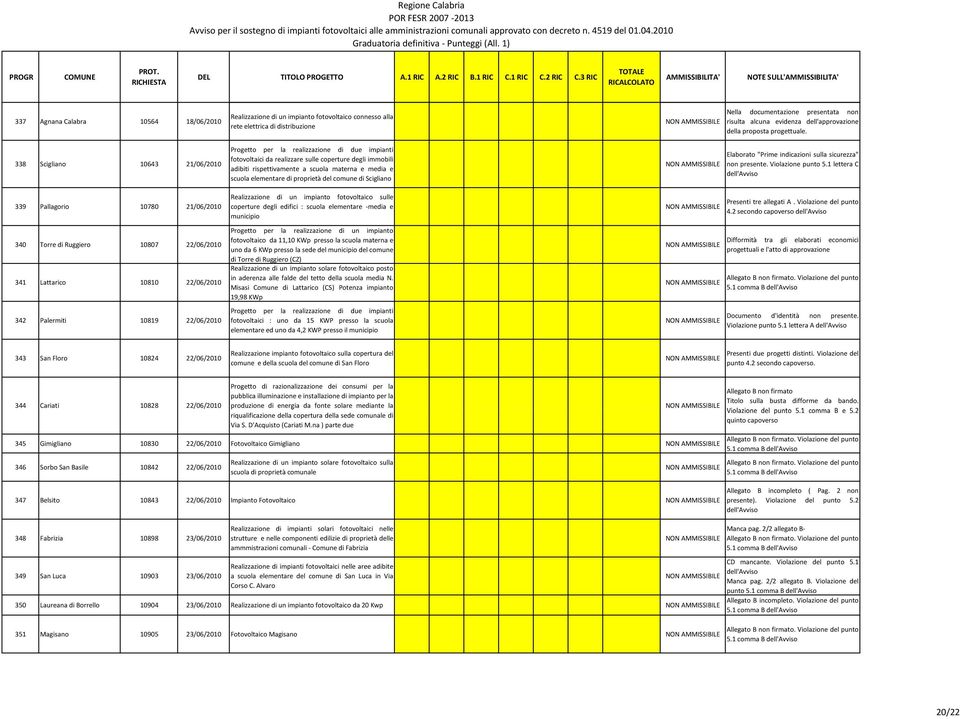 presentata non risulta alcuna evidenza dell'approvazione della proposta progettuale. Elaborato "Prime indicazioni sulla sicurezza" non presente. Violazione punto 5.