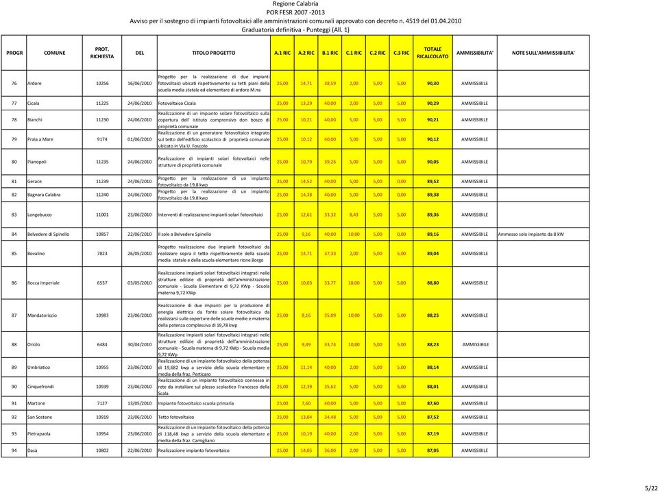 9174 01/06/2010 80 Pianopoli 11235 24/06/2010 81 Gerace 11239 24/06/2010 82 Bagnara Calabra 11240 24/06/2010 Realizzazione di un impianto solare fotovoltaico sulla copertura dell' istituto