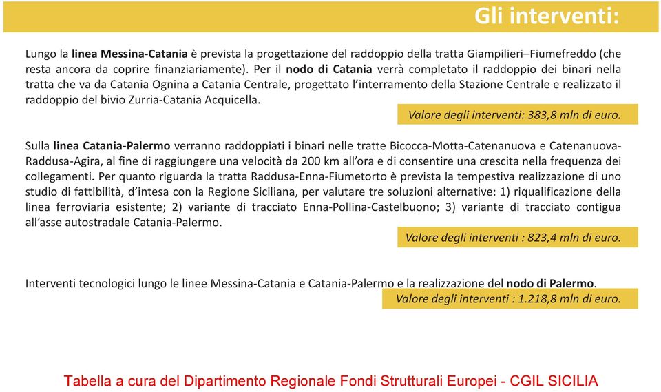 bivio Zurria-Catania Acquicella. Valore degli interventi: 383,8 mln di euro.