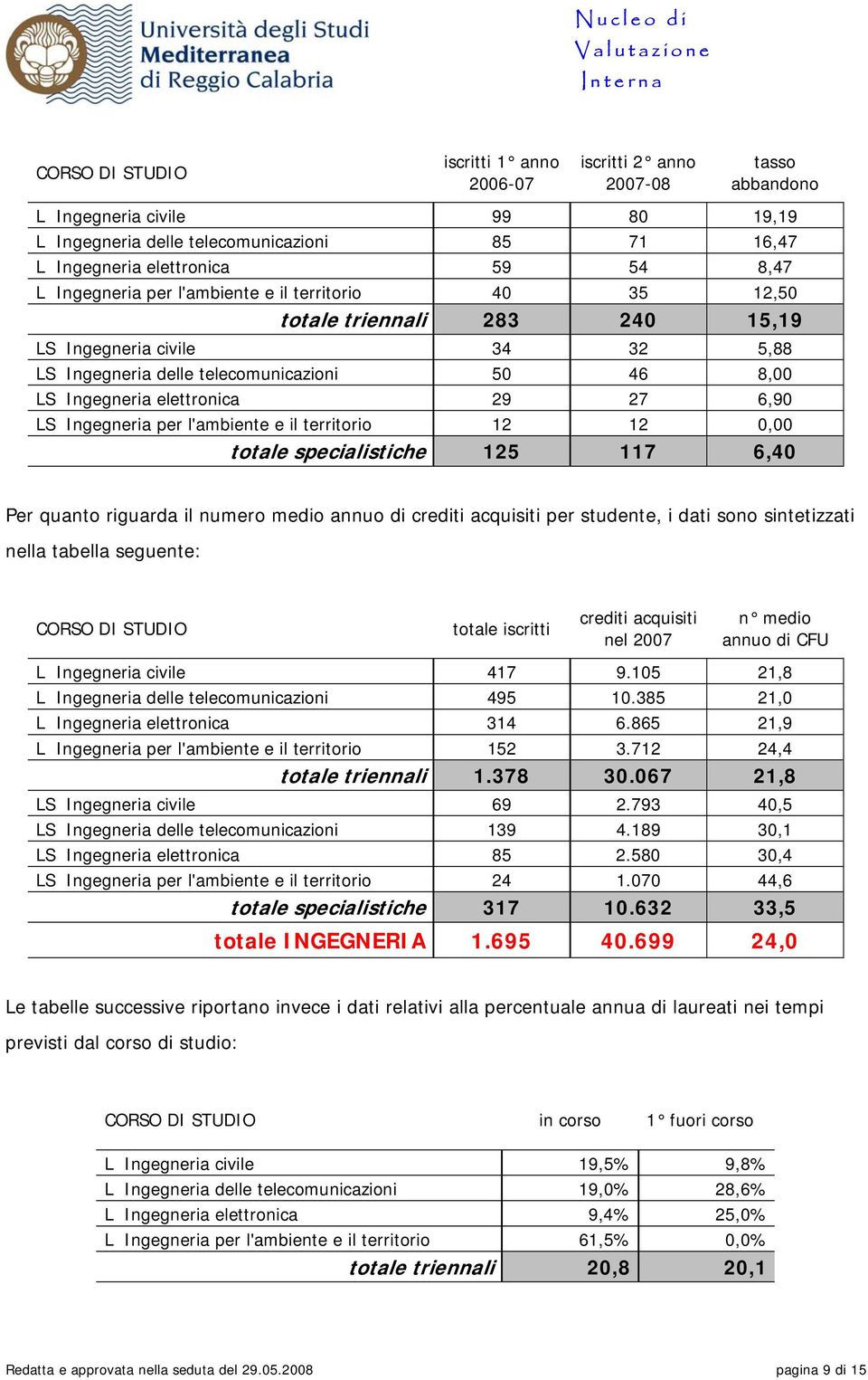 Ingegneria per l'ambiente e il territorio 12 12 0,00 totale specialistiche 125 117 6,40 Per quanto riguarda il numero medio annuo di crediti acquisiti per studente, i dati sono sintetizzati nella