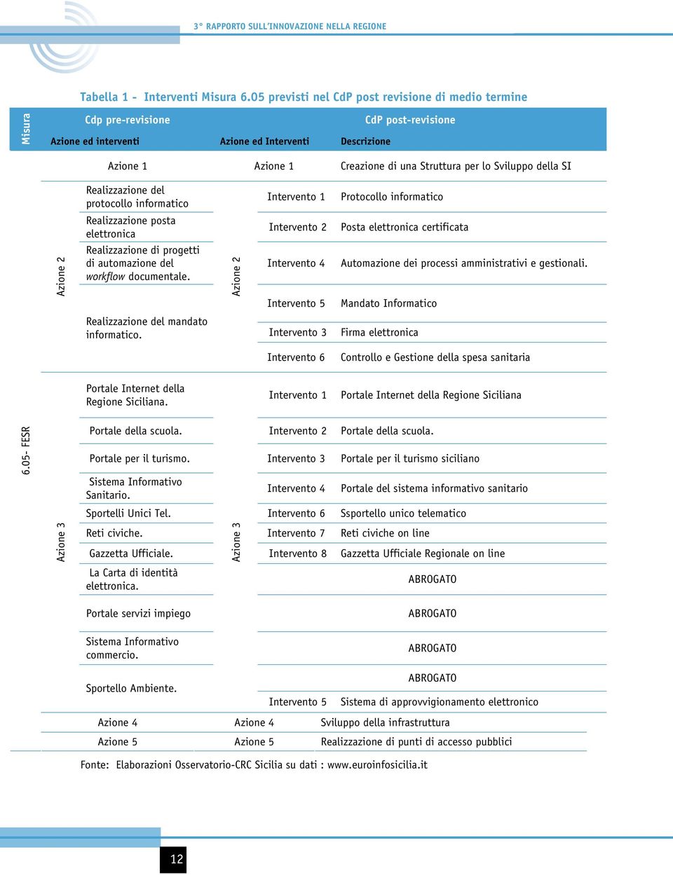 lo Sviluppo della SI Realizzazione del protocollo informatico Intervento 1 Protocollo informatico Realizzazione posta elettronica Intervento 2 Posta elettronica certificata Azione 2 Realizzazione di