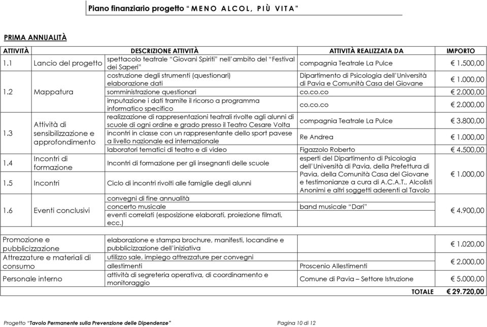 500,00 costruzione degli strumenti (questionari) Dipartimento di Psicologia dell Università elaborazione dati di Pavia e Comunità Casa del Giovane 1.000,00 1.