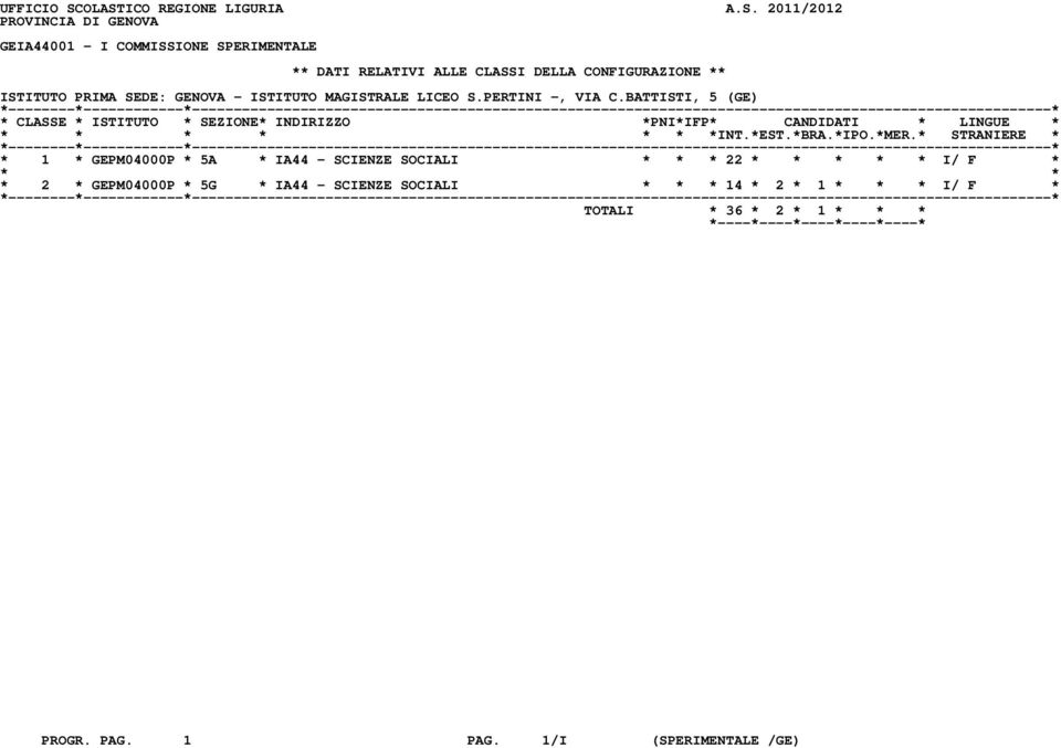 CLASSI DELLA CONFIGURAZIONE ** ISTITUTO PRIMA SEDE: GENOVA - ISTITUTO MAGISTRALE LICEO S.PERTINI -, VIA C.