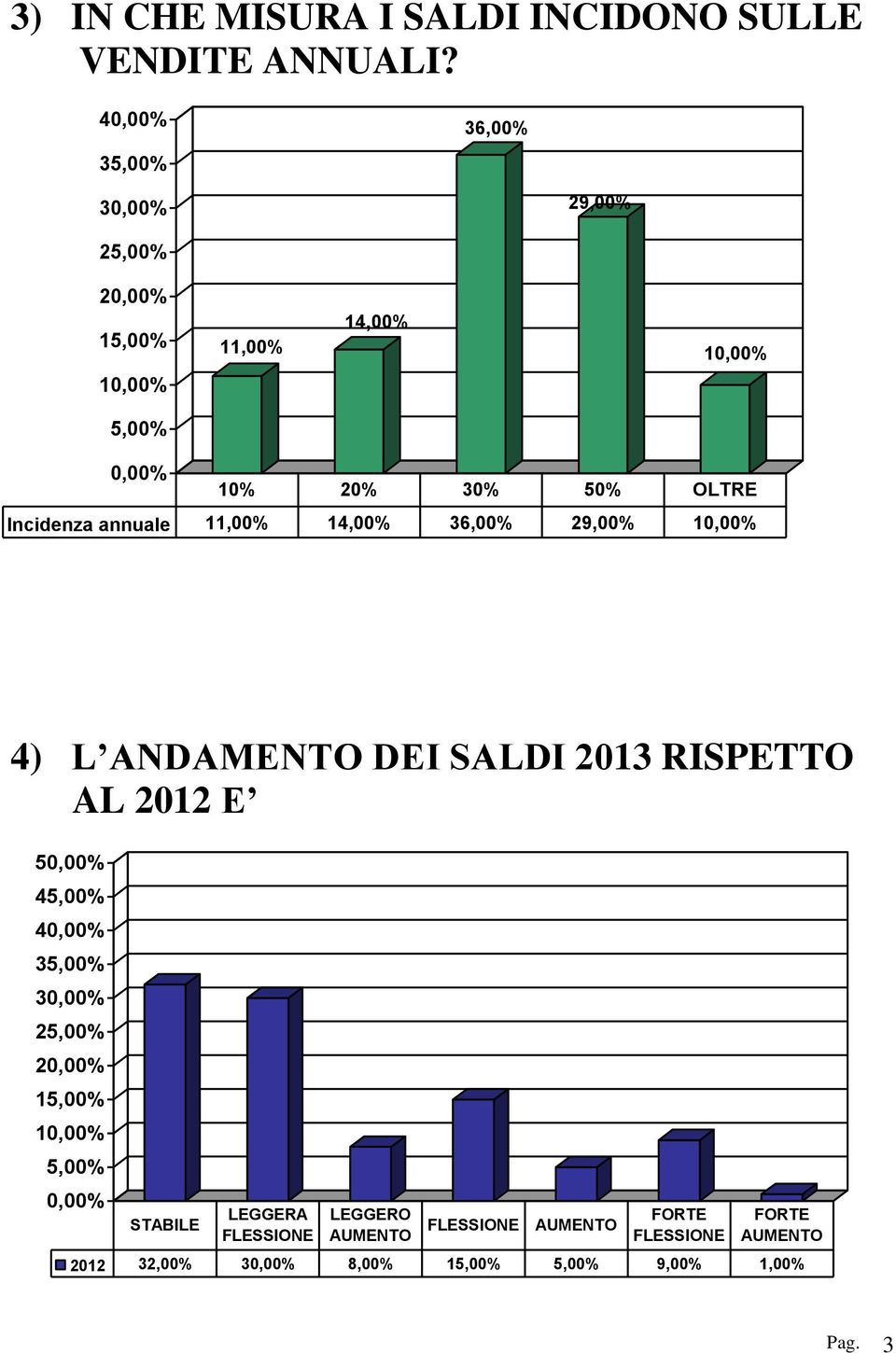 11,00% 14,00% 36,00% 29,00% 4) L ANDAMENTO DEI SALDI 2013 RISPETTO AL 2012 E 5 45,00% 4 35,00%