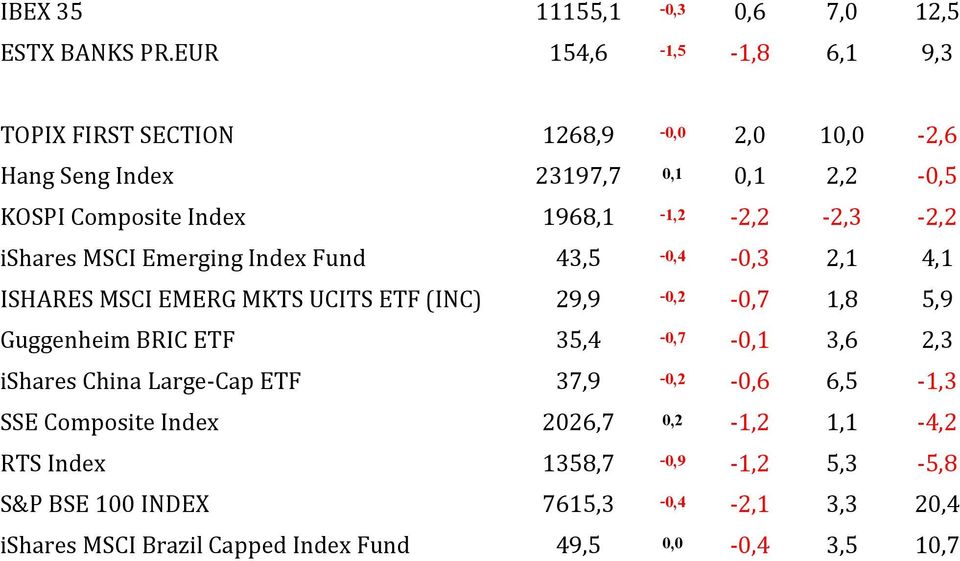 1968,1-1,2-2,2-2,3-2,2 ishares MSCI Emerging Index Fund 43,5-0,4-0,3 2,1 4,1 ISHARES MSCI EMERG MKTS UCITS ETF (INC) 29,9-0,2-0,7 1,8 5,9