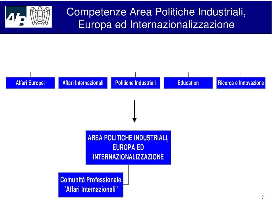 Politiche Industriali Education Ricerca e Innovazione AREA POLITICHE