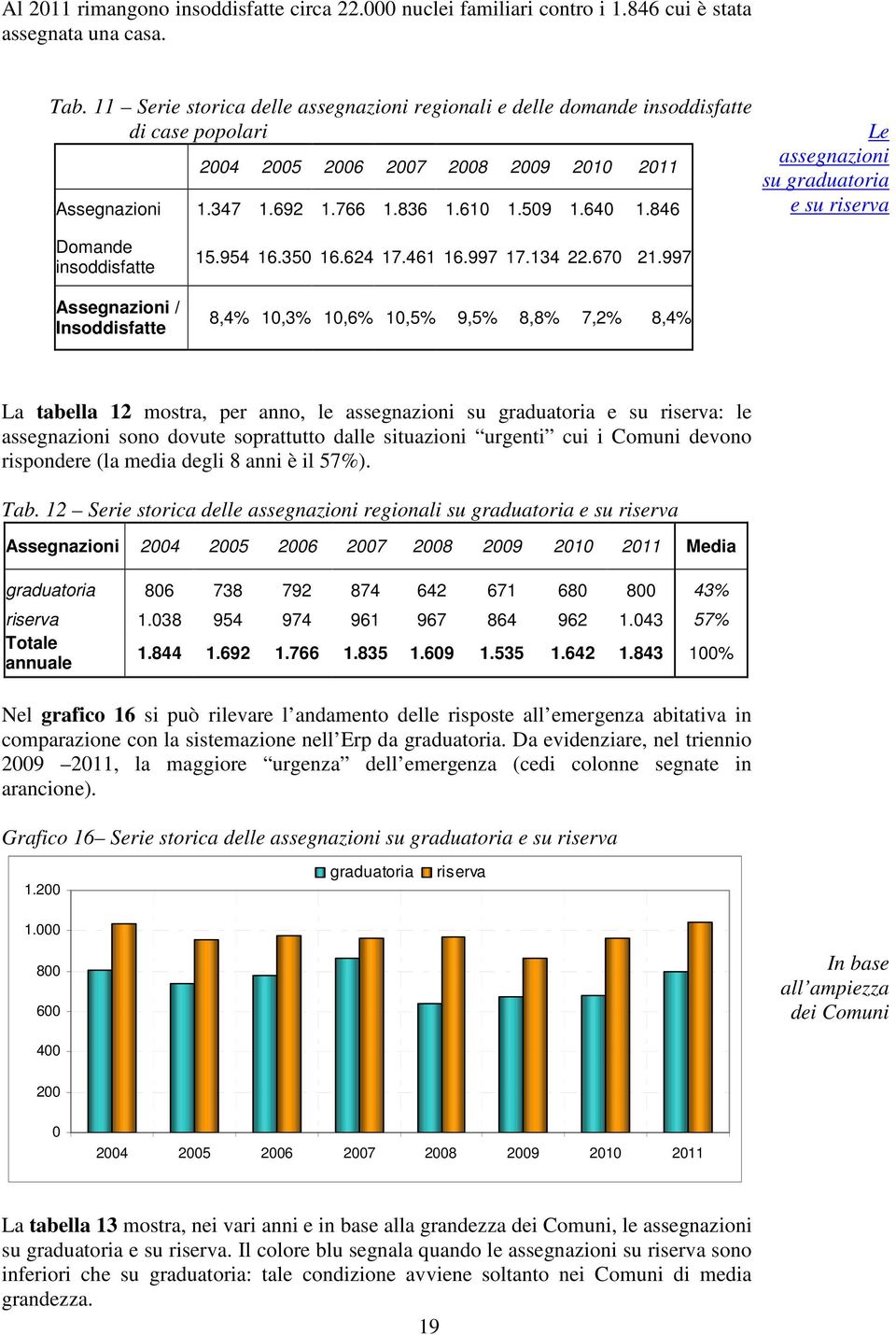 846 Le assegnazioni su graduatoria e su riserva Domande insoddisfatte Assegnazioni / Insoddisfatte 15.954 16.350 16.624 17.461 16.997 17.134 22.670 21.