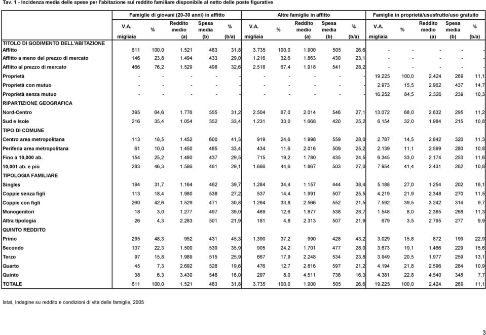 900 505 26,6 - - - - - Affitto a meno del prezzo di mercato 146 23,8 1.494 433 29,0 1.216 32,6 1.863 430 23,1 - - - - - Affitto al prezzo di mercato 466 76,2 1.529 498 32,6 2.518 67,4 1.