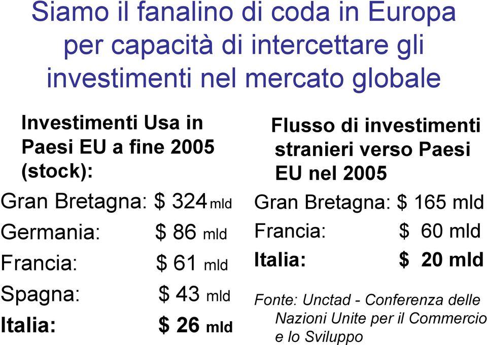 mld Spagna: $ 43 mld Italia: $ 26 mld Flusso di investimenti stranieri verso Paesi EU nel 2005 Gran Bretagna: