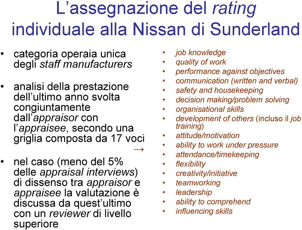 livello superiore job knowledge quality of work performance against objectives communication (written and verbal) safety and housekeeping decision making/problem solving organisational skills