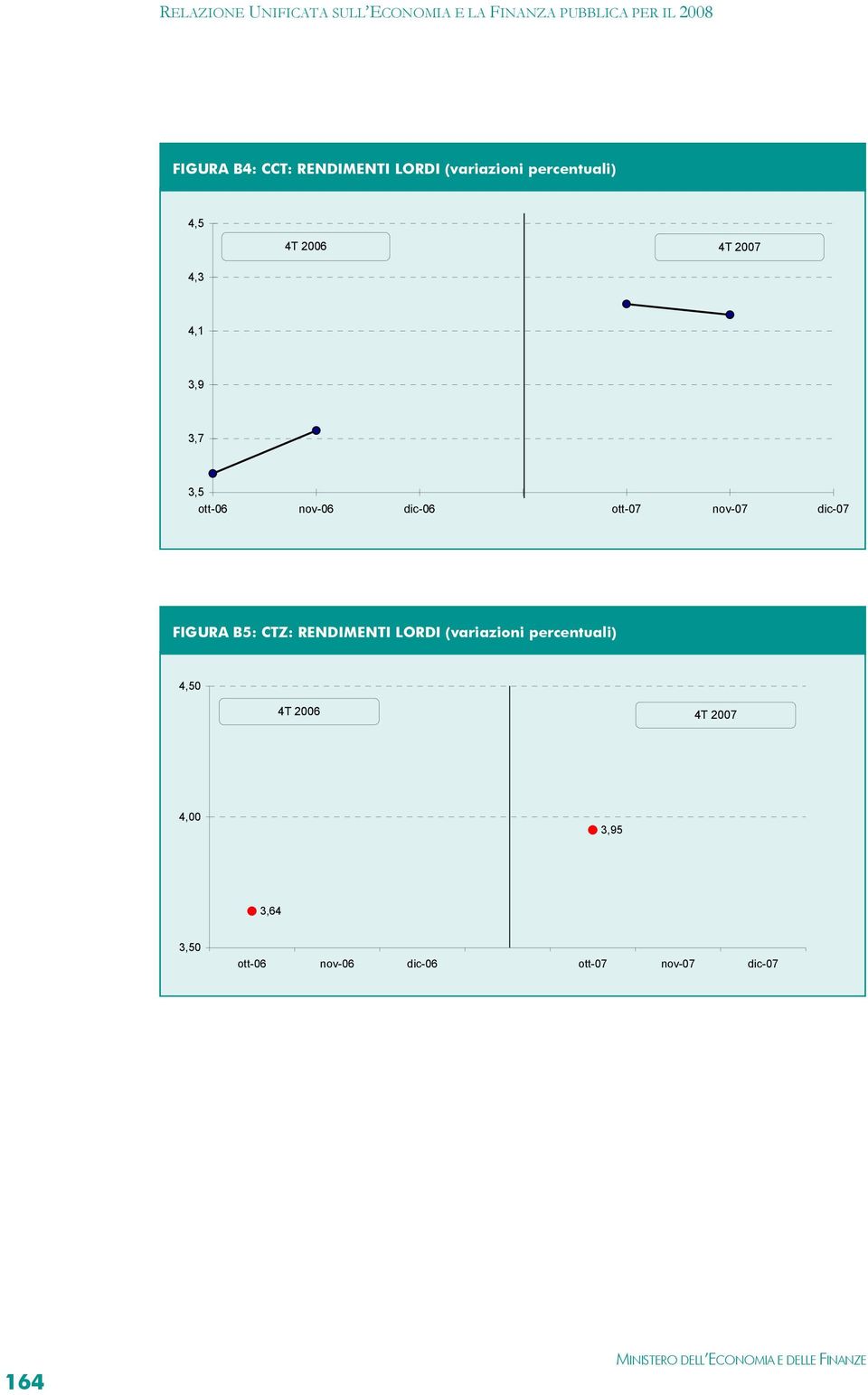 FIGURA B5: CTZ: RENDIMENTI LORDI (variazioni percentuali) 4,50 4T 2006