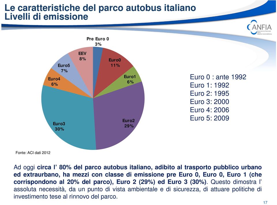 trasporto pubblico urbano ed extraurbano, ha mezzi con classe di emissione pre Euro 0, Euro 0, Euro 1 (che corrispondono al 20% del parco), Euro 2 (29%) ed