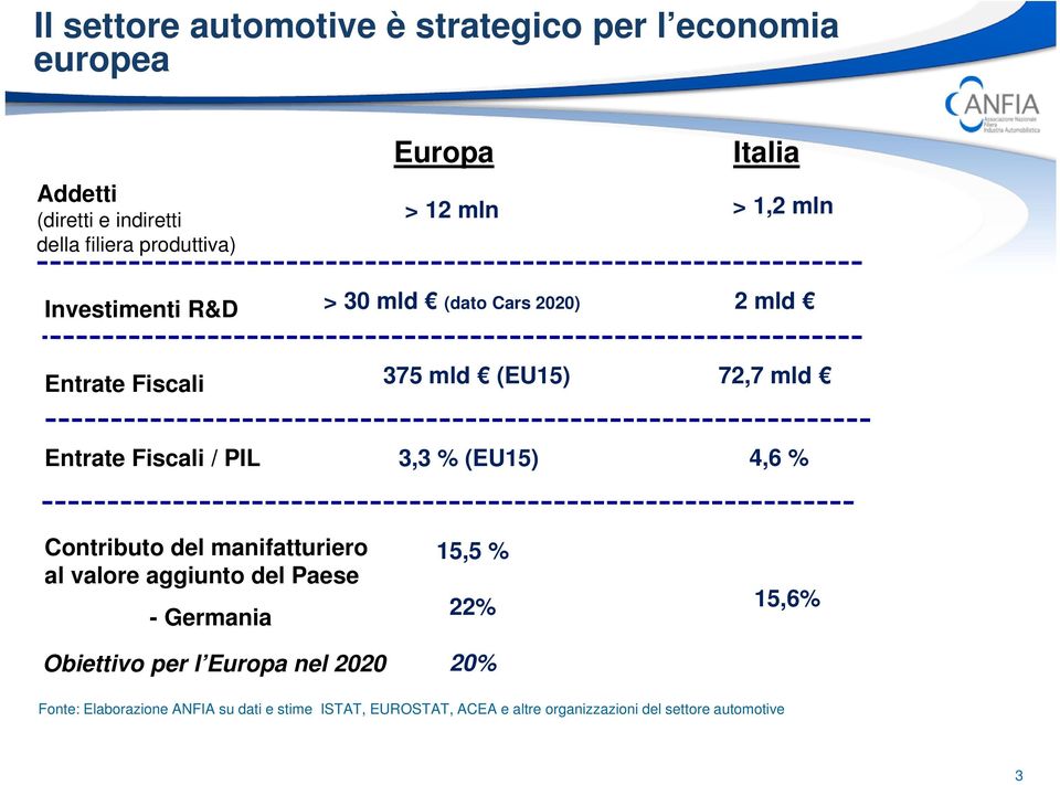 PIL 3,3 % (EU15) 4,6 % Contributo del manifatturiero al valore aggiunto del Paese -Germania Obiettivo per l Europa nel 2020