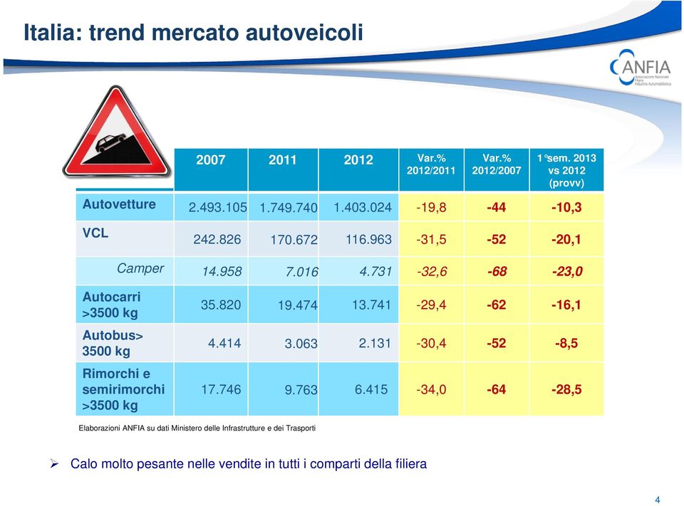 731-32,6-68 -23,0 Autocarri >3500 kg Autobus> 3500 kg Rimorchi e semirimorchi >3500 kg 35.820 19.474 13.741-29,4-62 -16,1 4.414 3.063 2.