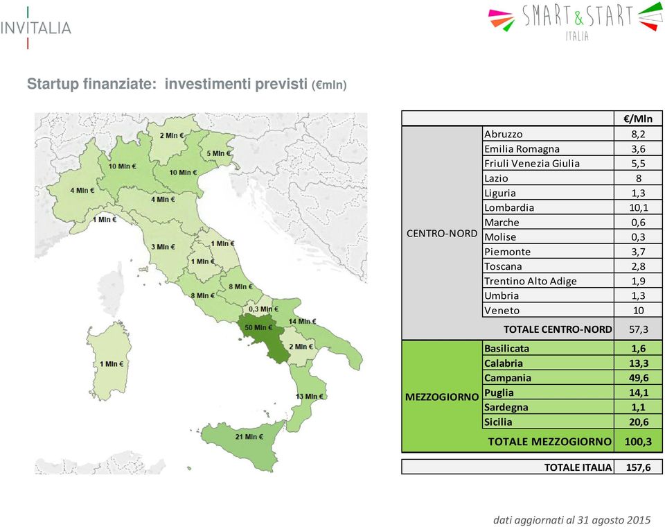 Trentino Alto Adige 1,9 Umbria 1,3 Veneto 10 TOTALE CENTRO-NORD 57,3 Basilicata 1,6 Calabria 13,3 Campania 49,6