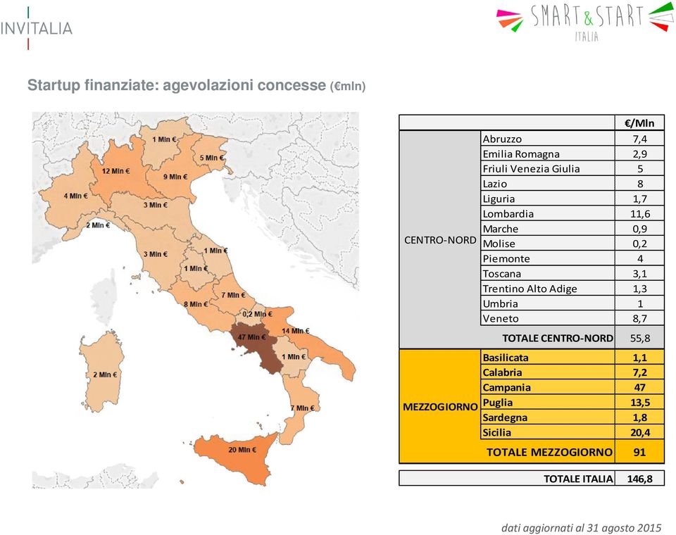 Trentino Alto Adige 1,3 Umbria 1 Veneto 8,7 TOTALE CENTRO-NORD 55,8 Basilicata 1,1 Calabria 7,2 Campania 47