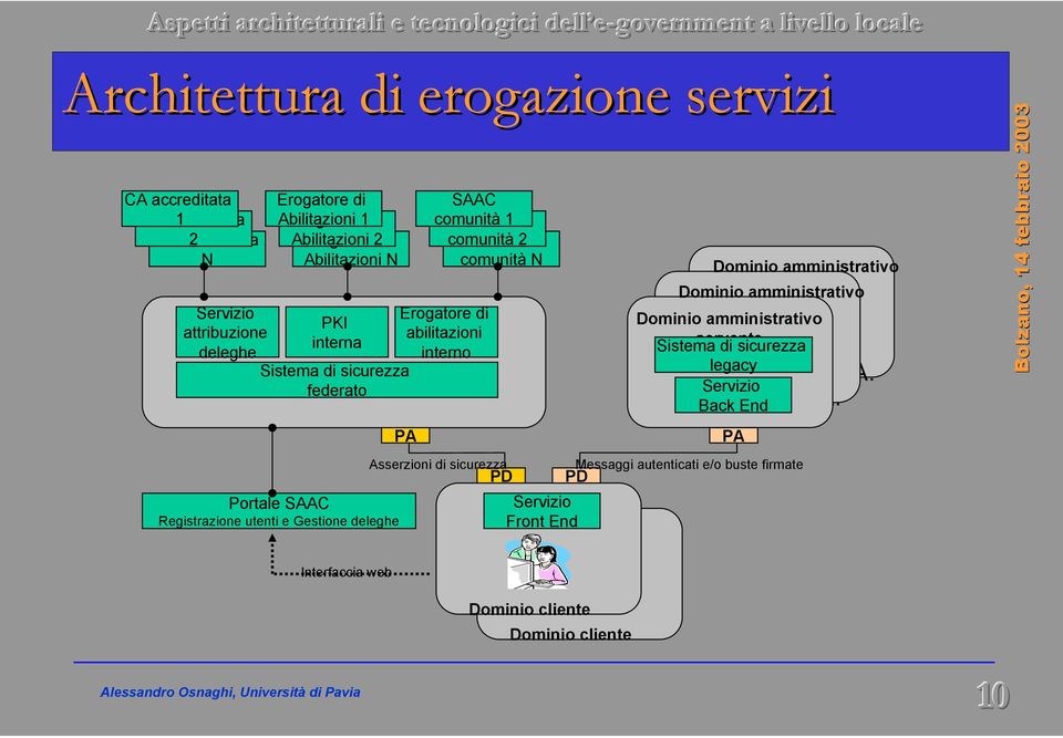 Dominio amministrativo Servizio B.O. Dominio amministrativo Servizio B.O. Sistema servente di sicurezza legacy Servizio PD/PA 