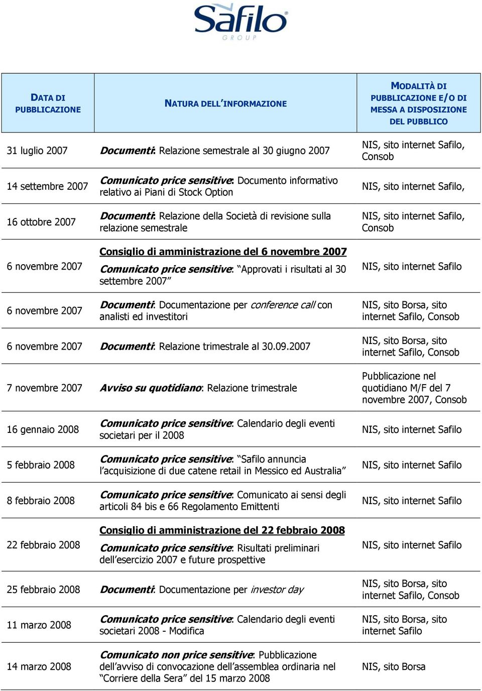 risultati al 30 settembre 2007 Documenti: Documentazione per conference call con analisti ed investitori,, Consob 6 novembre 2007 Documenti: Relazione trimestrale al 30.09.