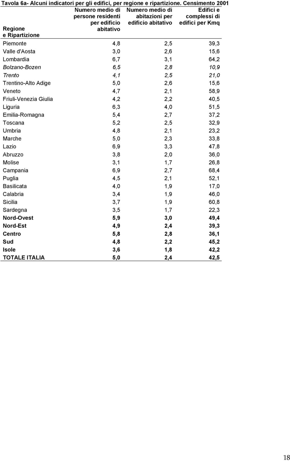 2,5 39,3 Valle d'aosta 3,0 2,6 15,6 Lombardia 6,7 3,1 64,2 Bolzano-Bozen 6,5 2,8 10,9 Trento 4,1 2,5 21,0 Trentino-Alto Adige 5,0 2,6 15,6 Veneto 4,7 2,1 58,9 Friuli-Venezia Giulia 4,2 2,2 40,5