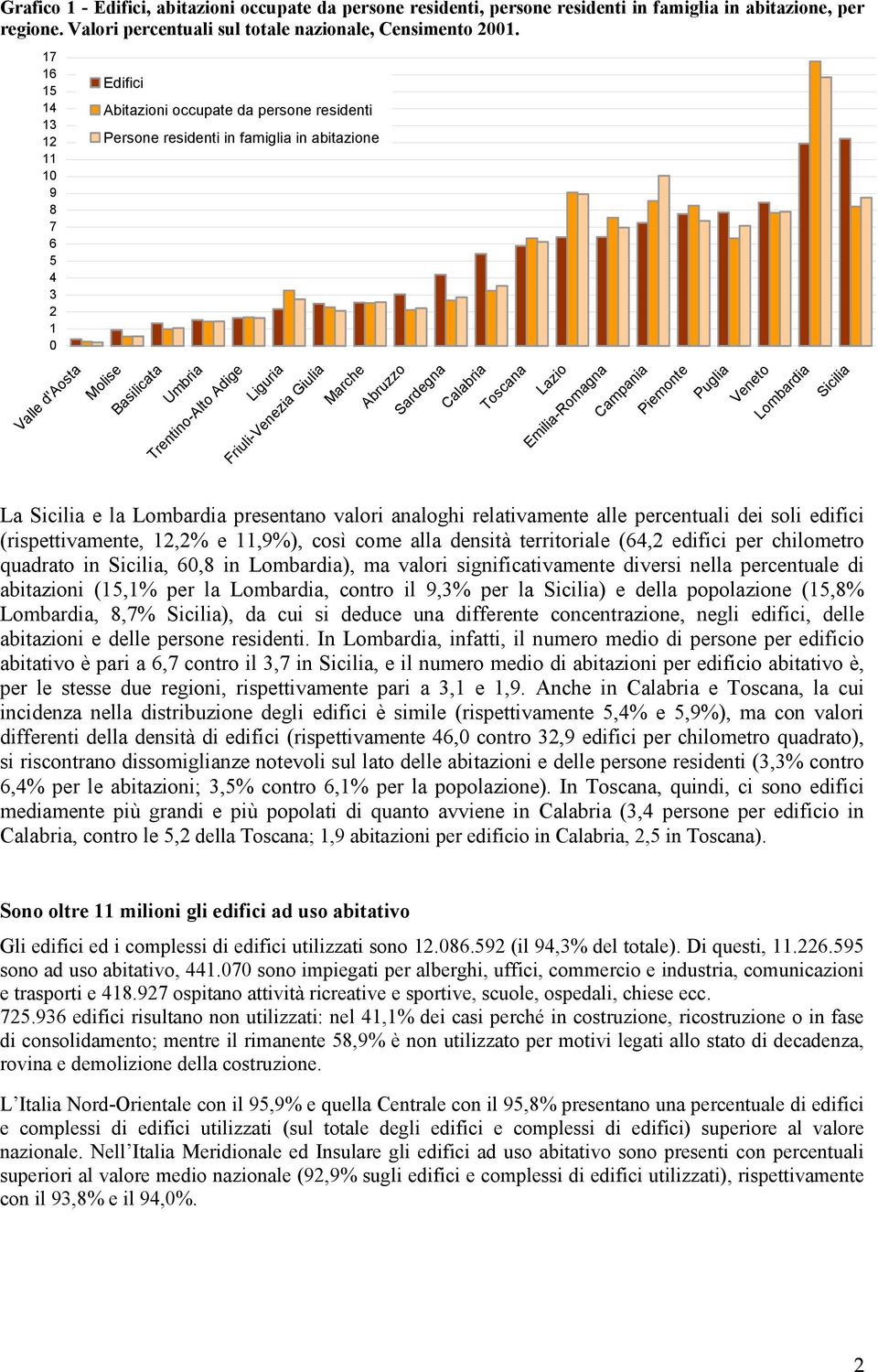 Liguria Friuli-Venezia Giulia Marche Abruzzo Sardegna Calabria Toscana Lazio Emilia-Romagna Campania Piemonte Puglia Veneto Lombardia Sicilia La Sicilia e la Lombardia presentano valori analoghi