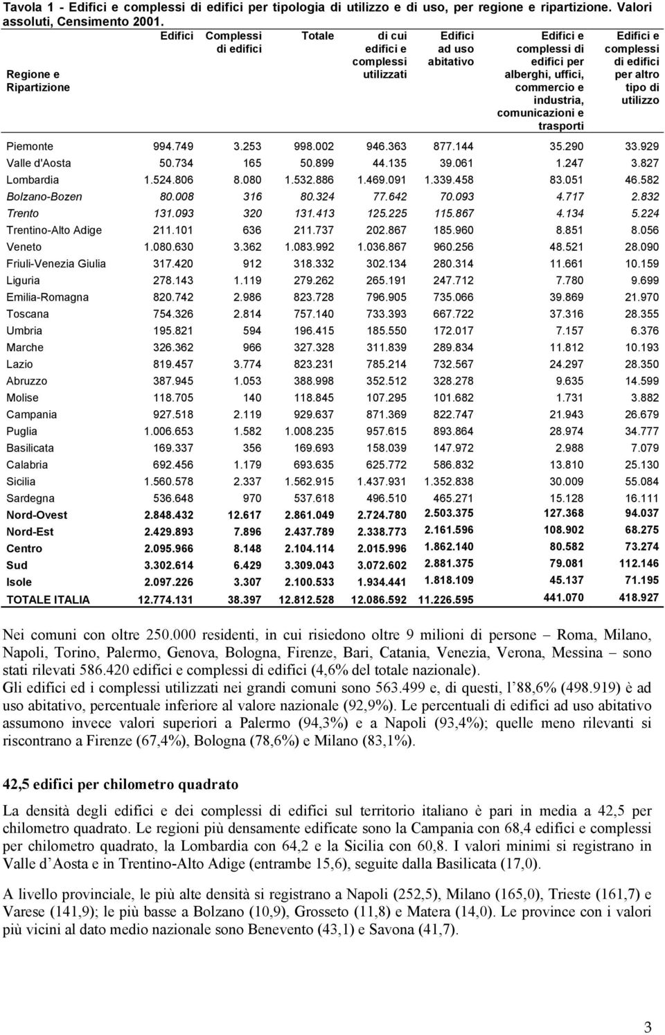comunicazioni e trasporti Edifici e complessi di edifici per altro tipo di utilizzo Piemonte 994.749 3.253 998.002 946.363 877.144 35.290 33.929 Valle d'aosta 50.734 165 50.899 44.135 39.061 1.247 3.