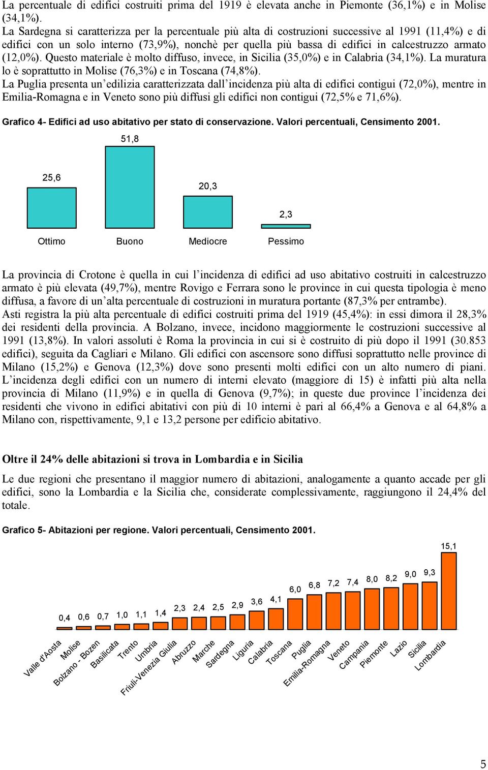 armato (12,0%). Questo materiale è molto diffuso, invece, in Sicilia (35,0%) e in Calabria (34,1%). La muratura lo è soprattutto in Molise (76,3%) e in Toscana (74,8%).