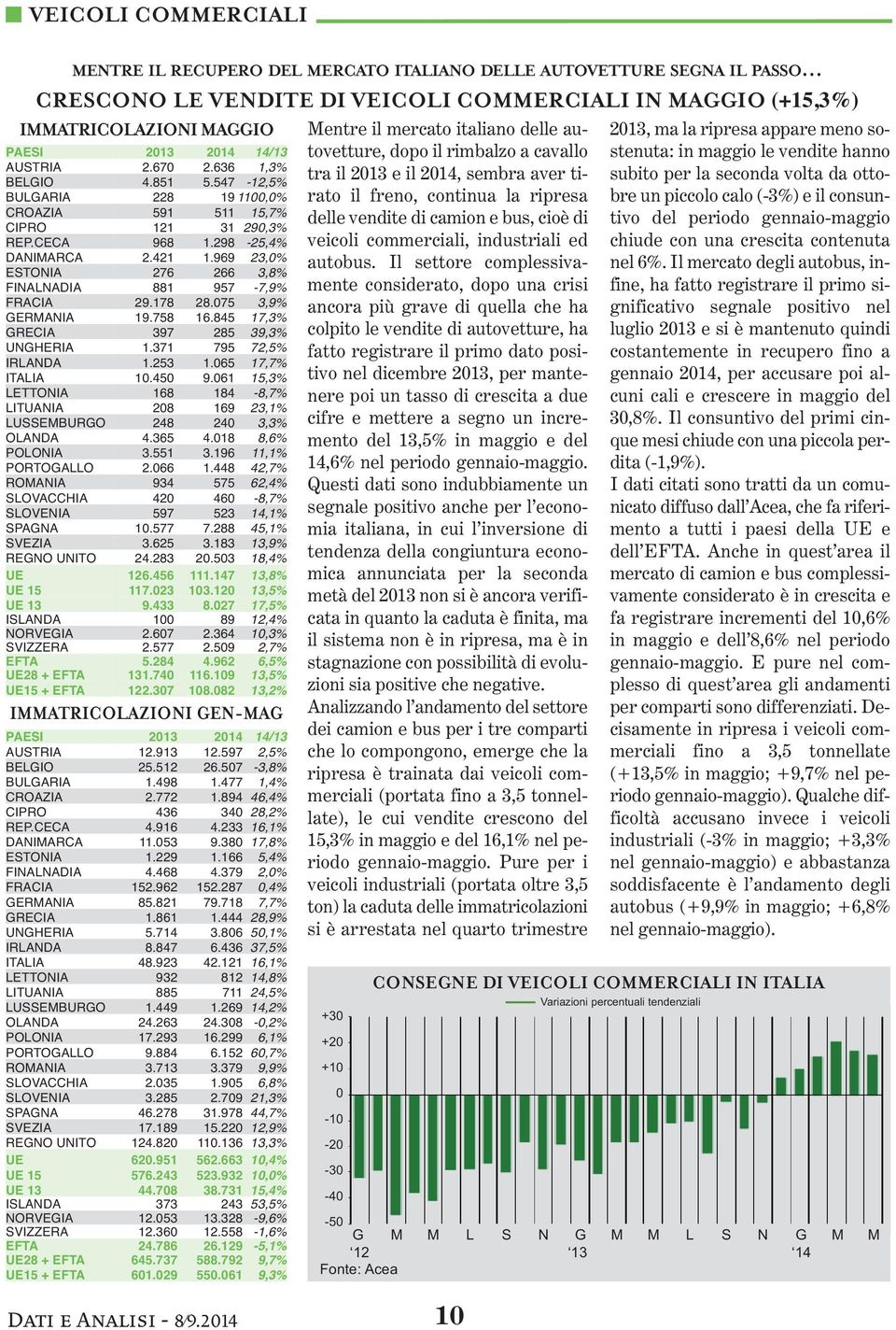 547-12,5% BULGARIA 228 19 11,% CROAZIA 591 511 15,7% CIPRO 121 31 29,3% REP.CECA 968 1.298-25,4% DANIMARCA 2.421 1.969 23,% ESTONIA 276 266 3,8% FINALNADIA 881 957-7,9% FRACIA 29.178 28.