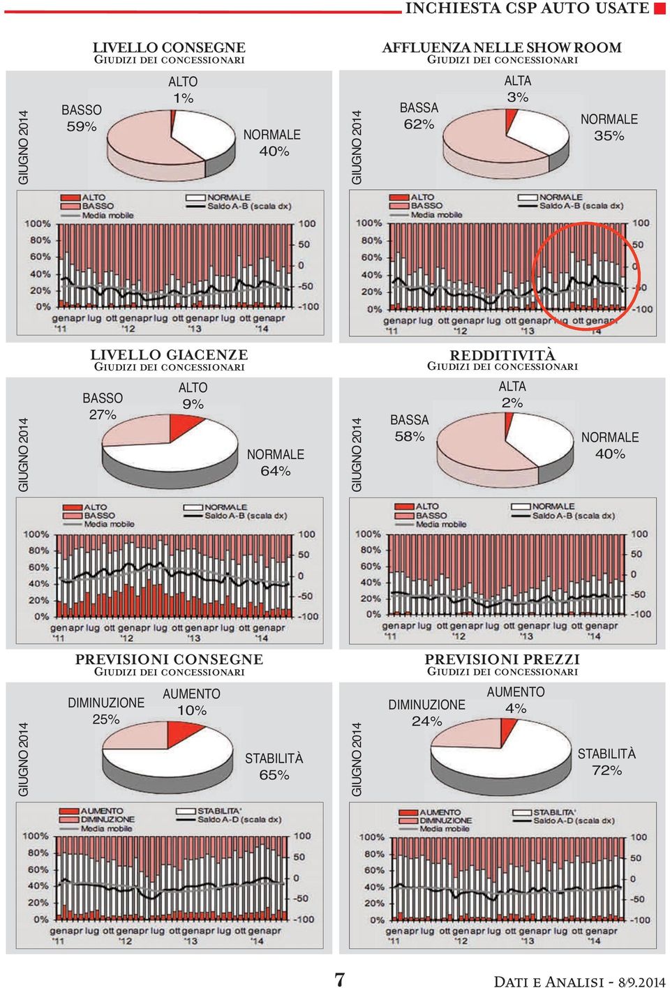 REDDITIVITÀ ALTA 2% 4% PREVISIONI CONSEGNE PREVISIONI PREZZI DIMINUZIONE 25%