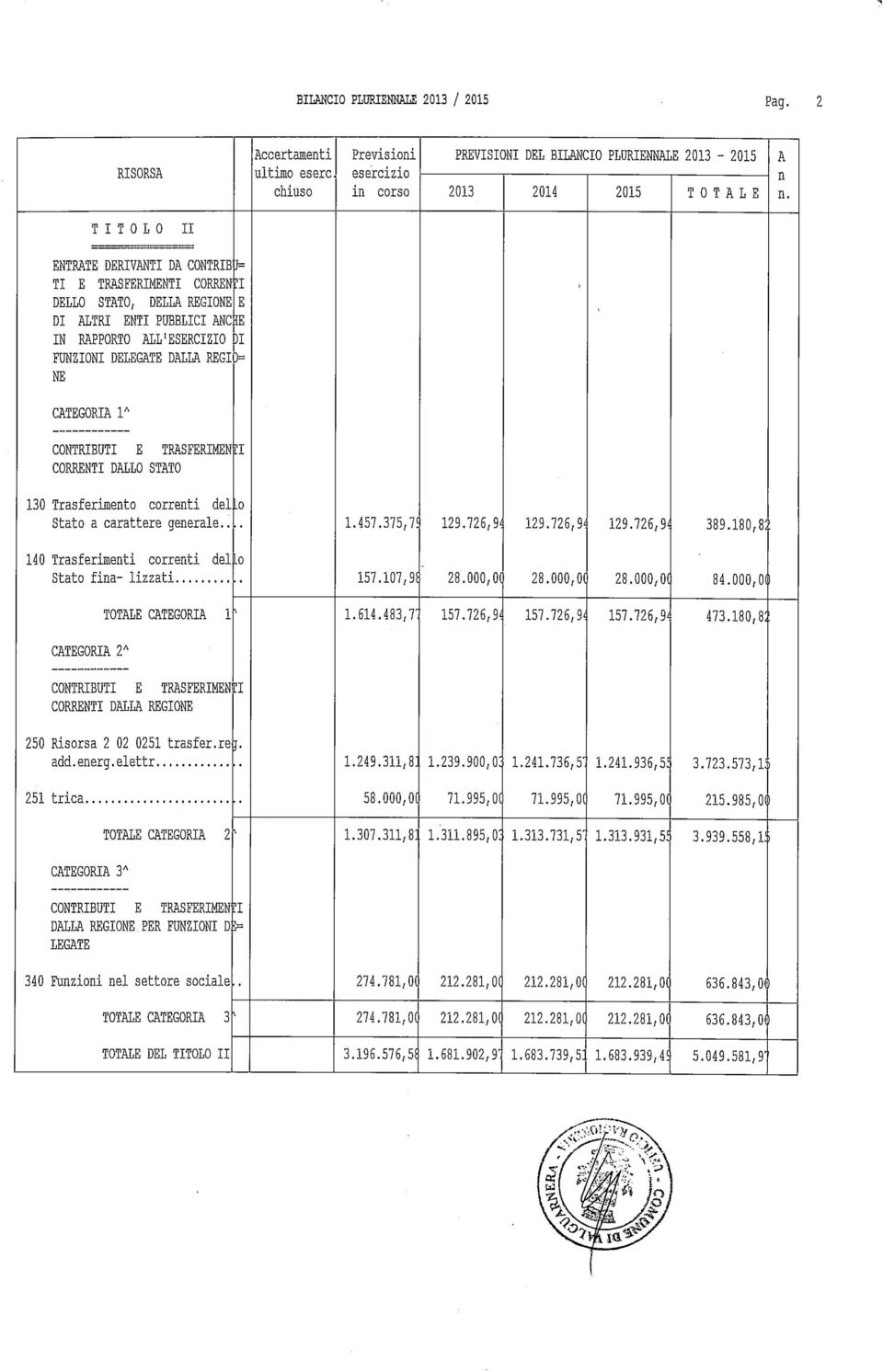 375,7! 129.726,9' 129.726,9' 129.726,9' 389.180,8; 140 rasferimeti correti del Stato fia- lizzati.0 157.107,9! 28.000,01 28.000,01 28.000,01 84.000,01 OLE CEGORI 1 1.614.483,7' 157.726,9' 157.