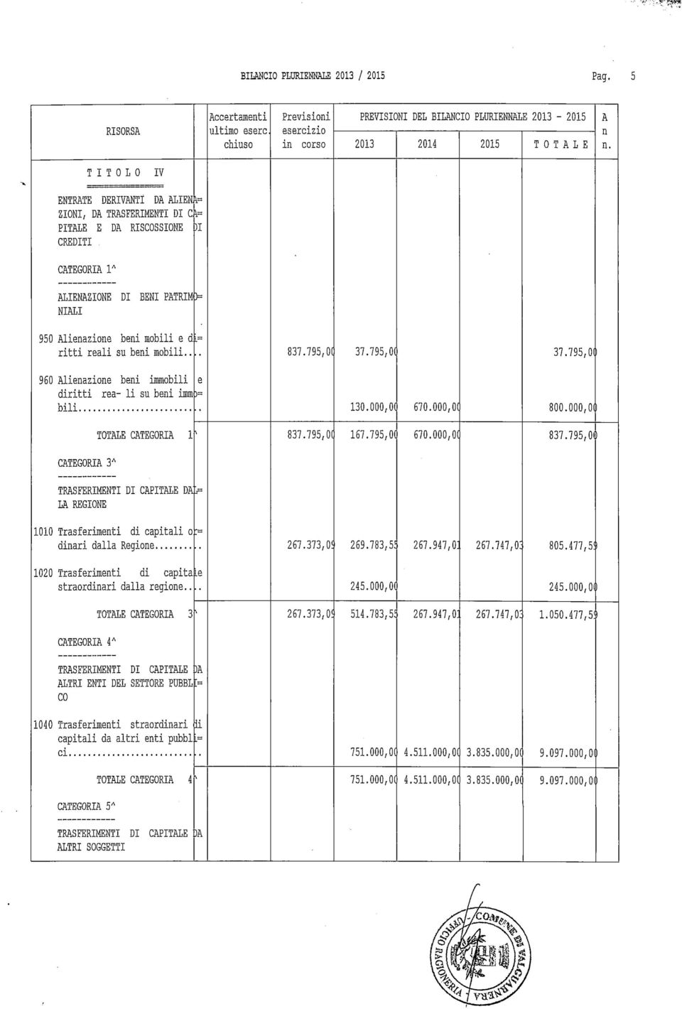 795,01 37.795,01 960 lieazioe bei immobili diritti rea- li su bei imm bili e 130.000,0( 670.000,01 800.000,01 OLE CEGORI 1 837.795,0( 167.795,0( 670,000,01 837.