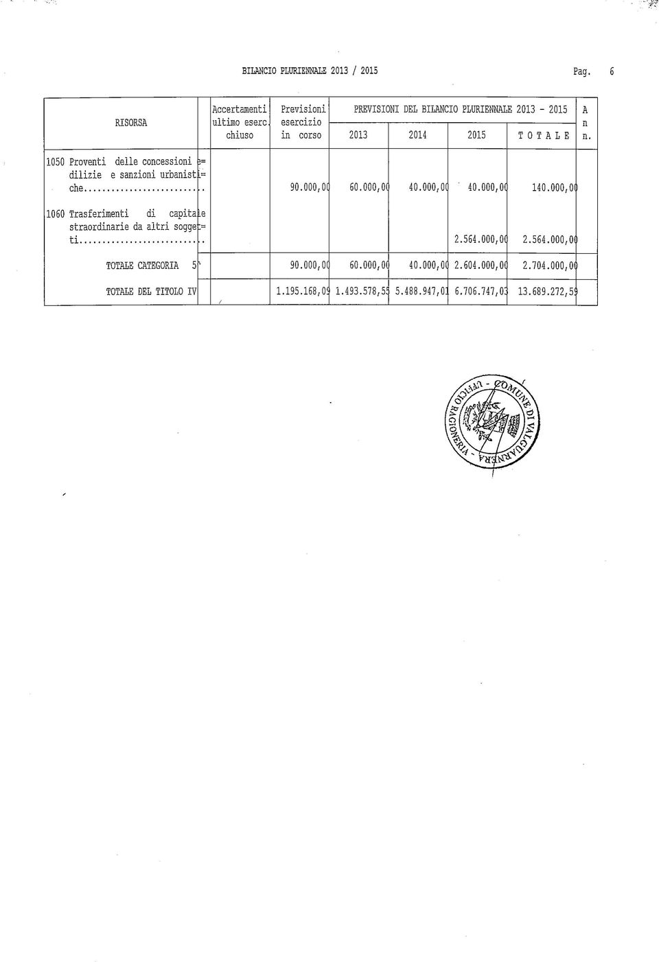 000,01 1060 rasferimeti di capita.e straordiarie da altri sogge ti 2. 564. 000, OC 2. 564. 000, 0( OLE CEGORI 5 > 90.