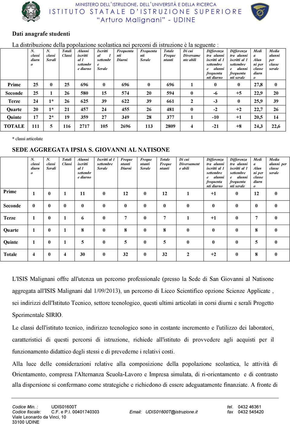 tra alunni iscritti al 1 e alunni frequenta nti diurno Differenza tra alunni iscritti al 1 e alunni frequenta nti serale Prime 25 0 25 696 0 696 0 696 1 0 0 27,8 0 Seconde 25 1 26 580 15 574 20 594