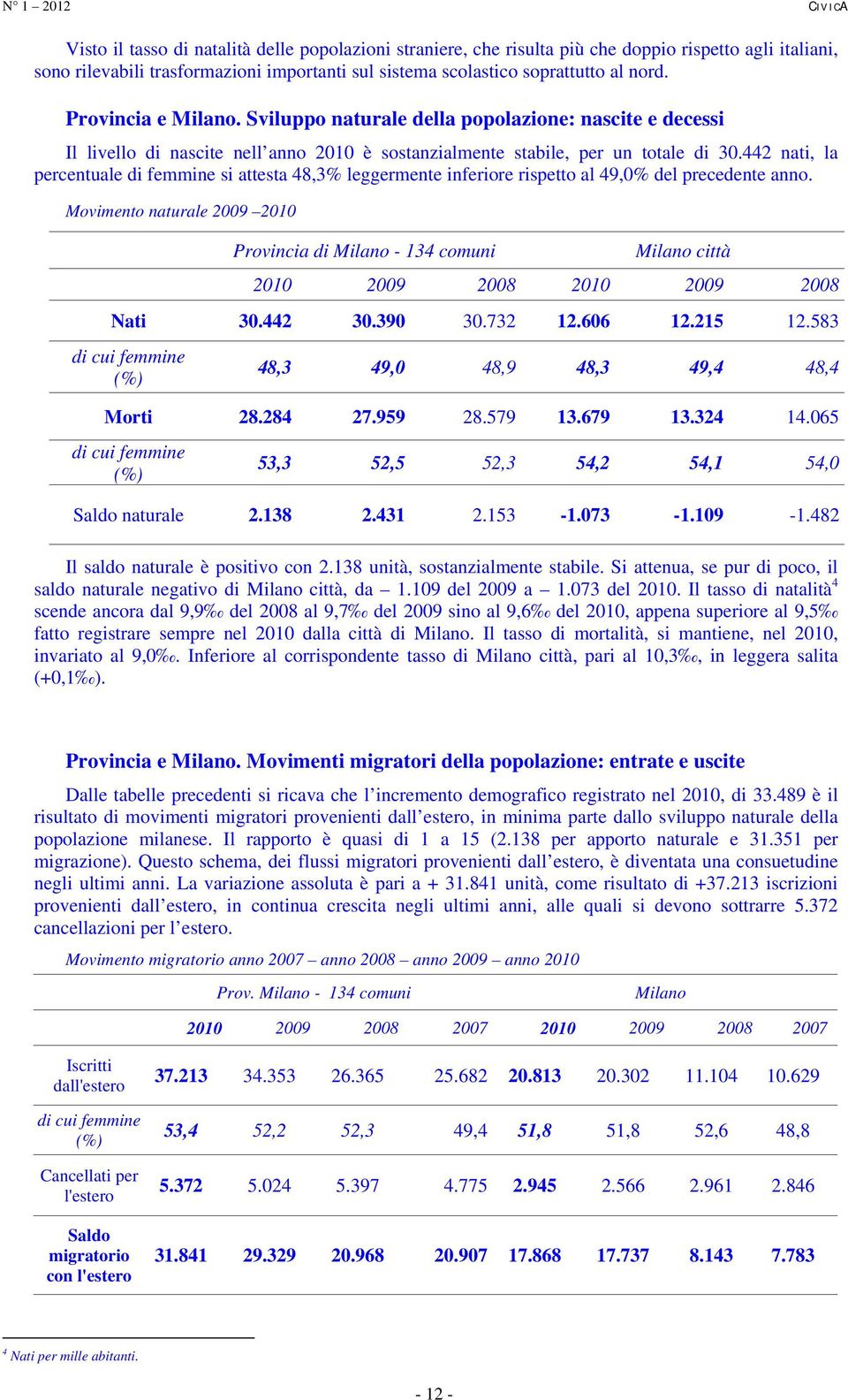 442 nati, la percentuale di femmine si attesta 48,3% leggermente inferiore rispetto al 49,0% del precedente anno.