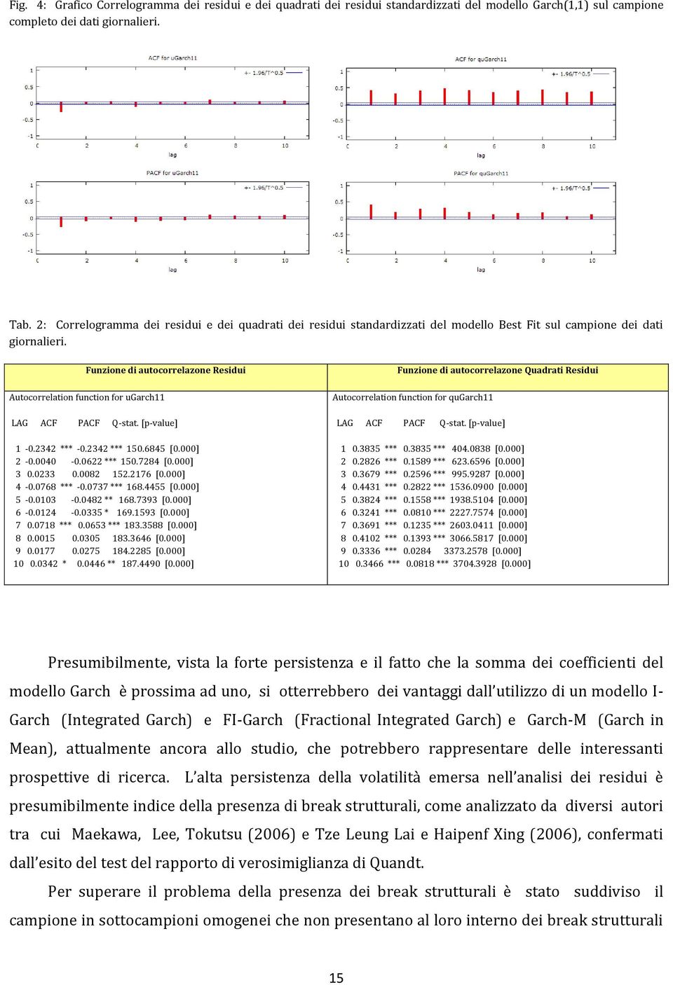 Funzione di auocorrelazone Residui Auocorrelaion funcion for ugarch11 LAG ACF PACF Q-sa. [p-value] 1-0.2342 *** -0.2342 *** 150.6845 [0.000] 2-0.0040-0.0622 *** 150.7284 [0.000] 3 0.0233 0.0082 152.