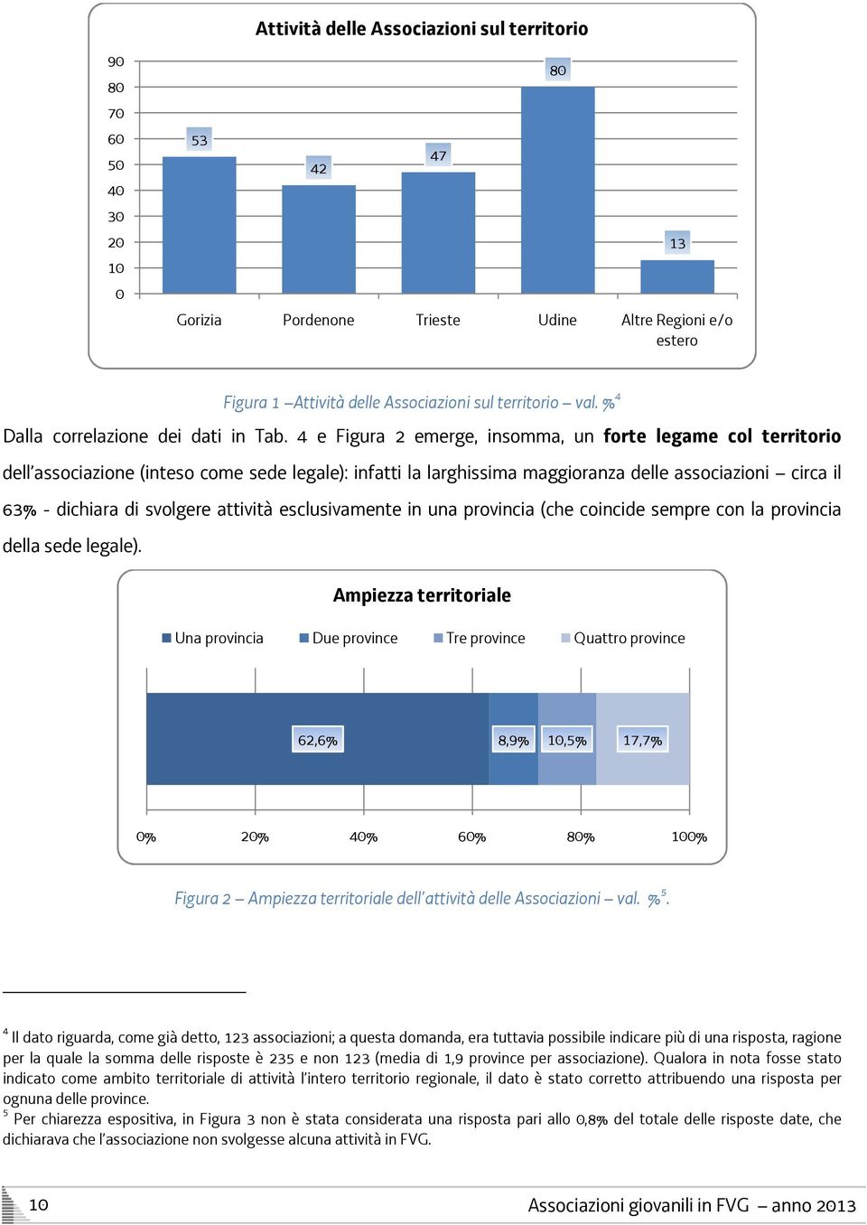 4 e Figura 2 emerge, insomma, un forte legame col territorio dell associazione (inteso come sede legale): infatti la larghissima maggioranza delle associazioni circa il 63% - dichiara di svolgere