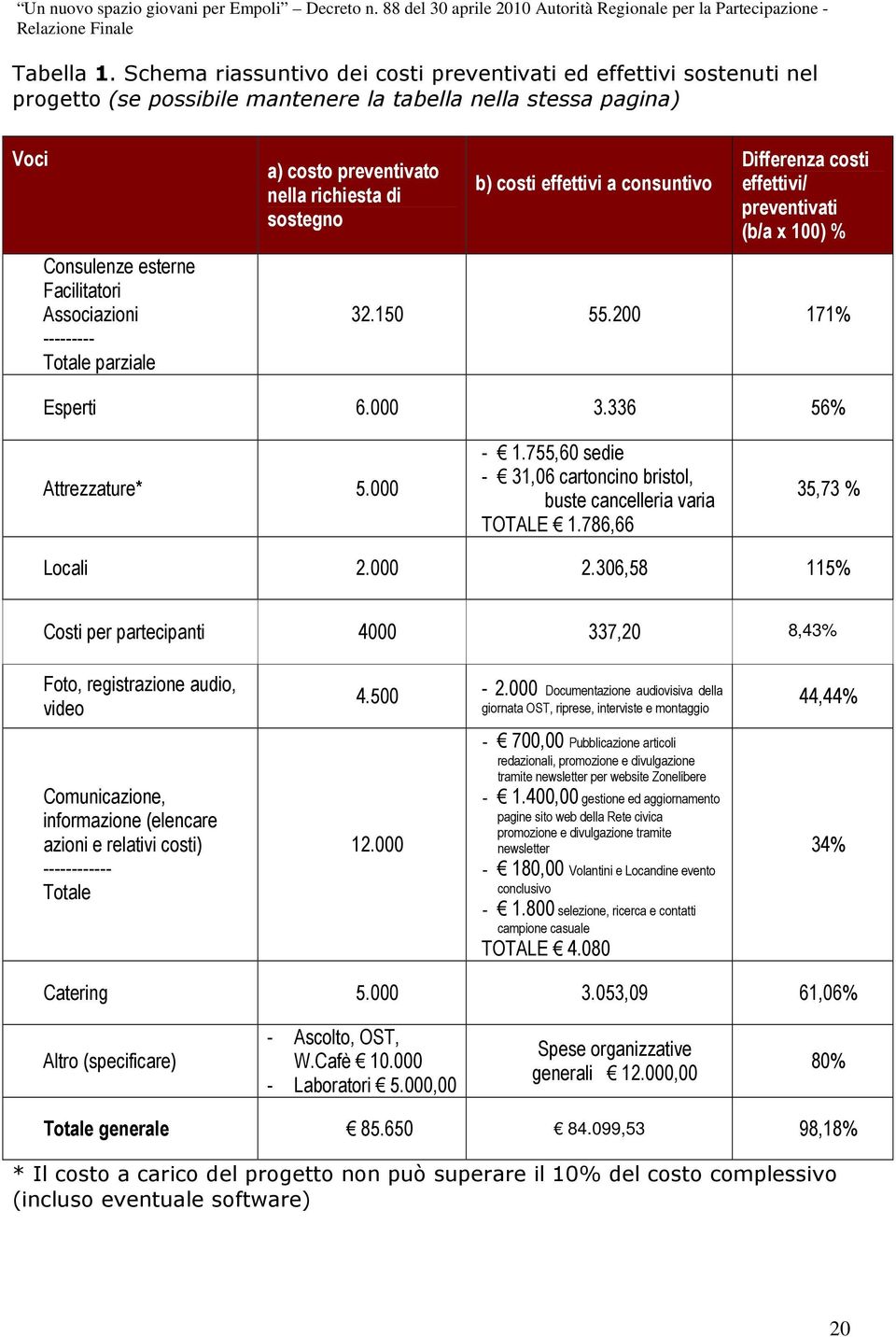 Totale parziale a) costo preventivato nella richiesta di sostegno b) costi effettivi a consuntivo Differenza costi effettivi/ preventivati (b/a x 100) % 32.150 55.200 171% Esperti 6.000 3.