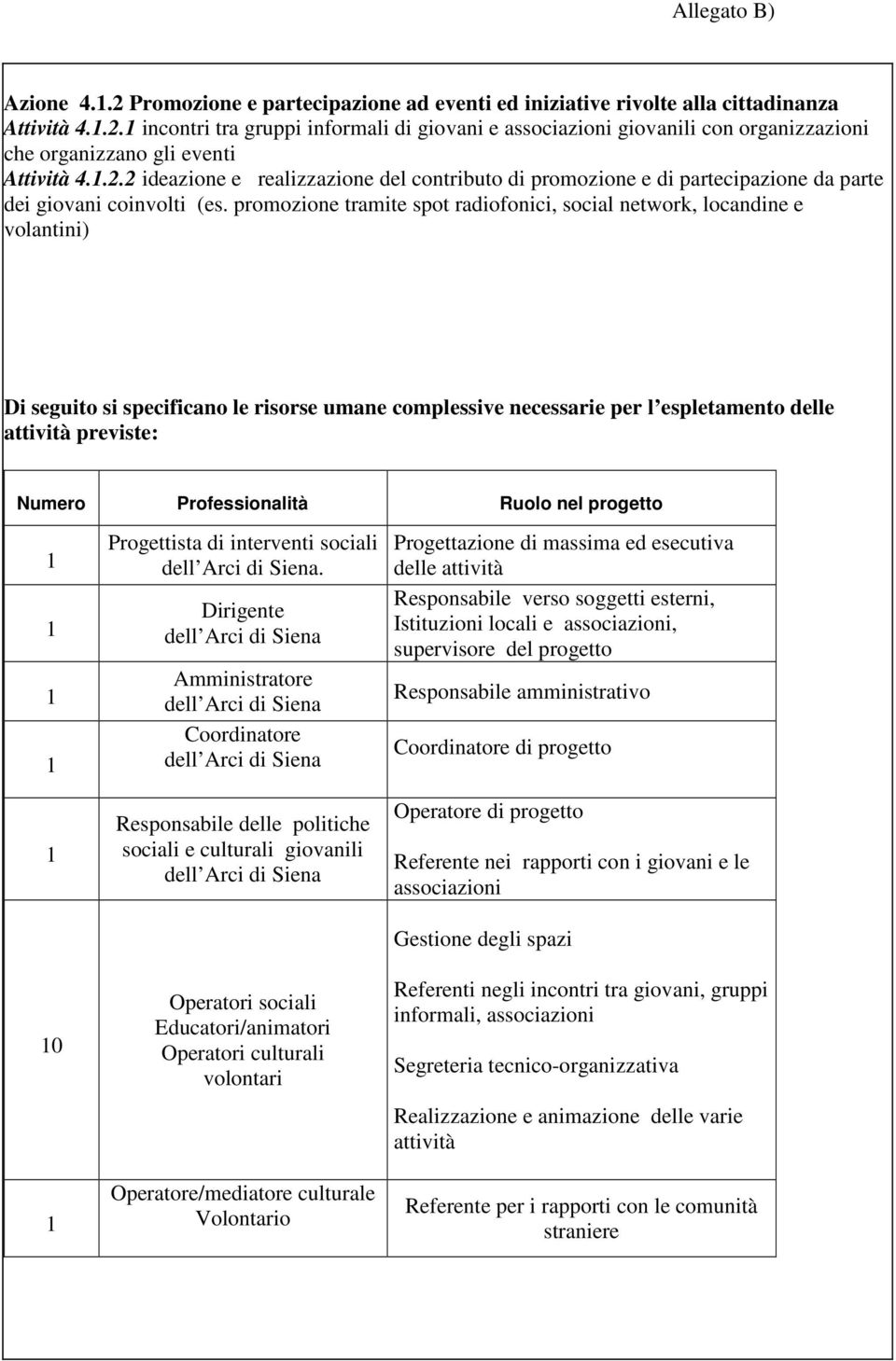 promozione tramite spot radiofonici, social network, locandine e volantini) Di seguito si specificano le risorse umane complessive necessarie per l espletamento delle attività previste: Numero