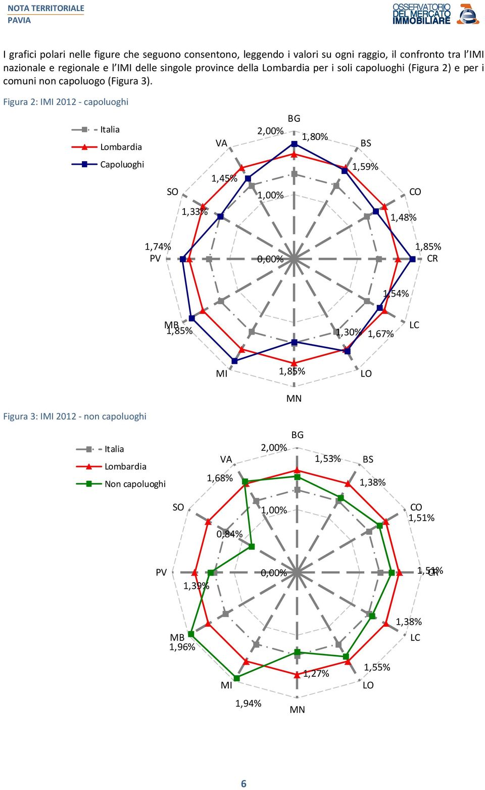 Figura 2: IMI - capoluoghi Italia Lombardia VA 2,00% BG 1,80% BS Capoluoghi 1,45% SO 1,33% 1,00% 1,59% CO 1,48% 1,74% PV 0,00% 1,85% CR 1,54% MB 1,85% 1,30%