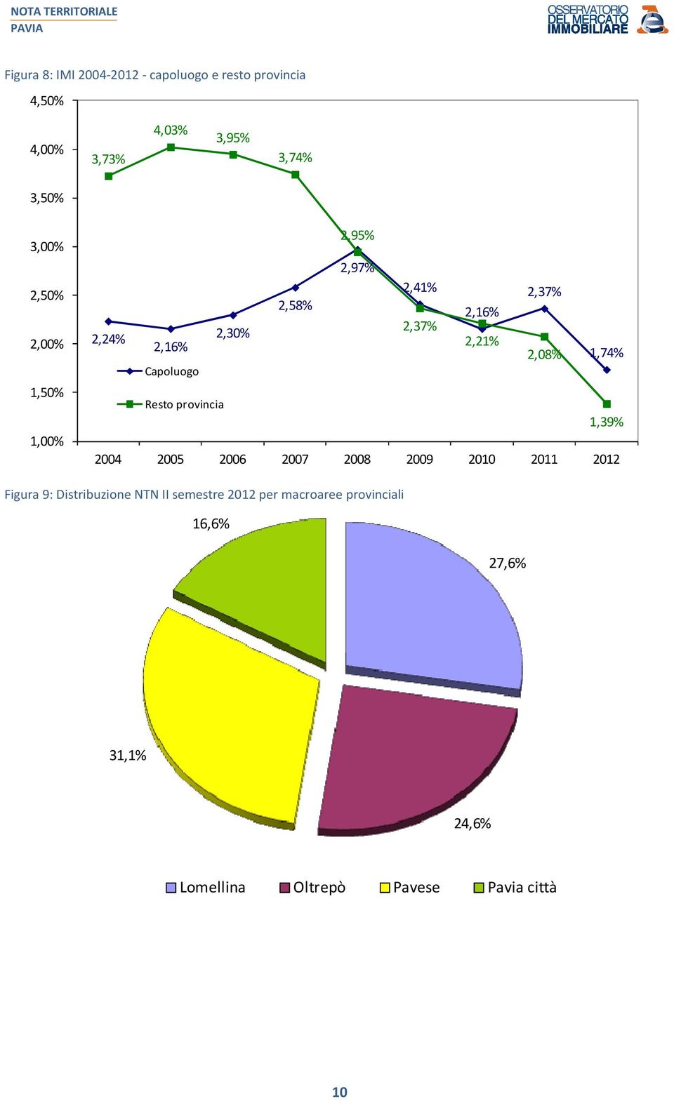 1,74% Capoluogo Resto provincia 1,39% 2004 2005 2006 2007 2008 2009 2010 2011 Figura 9: