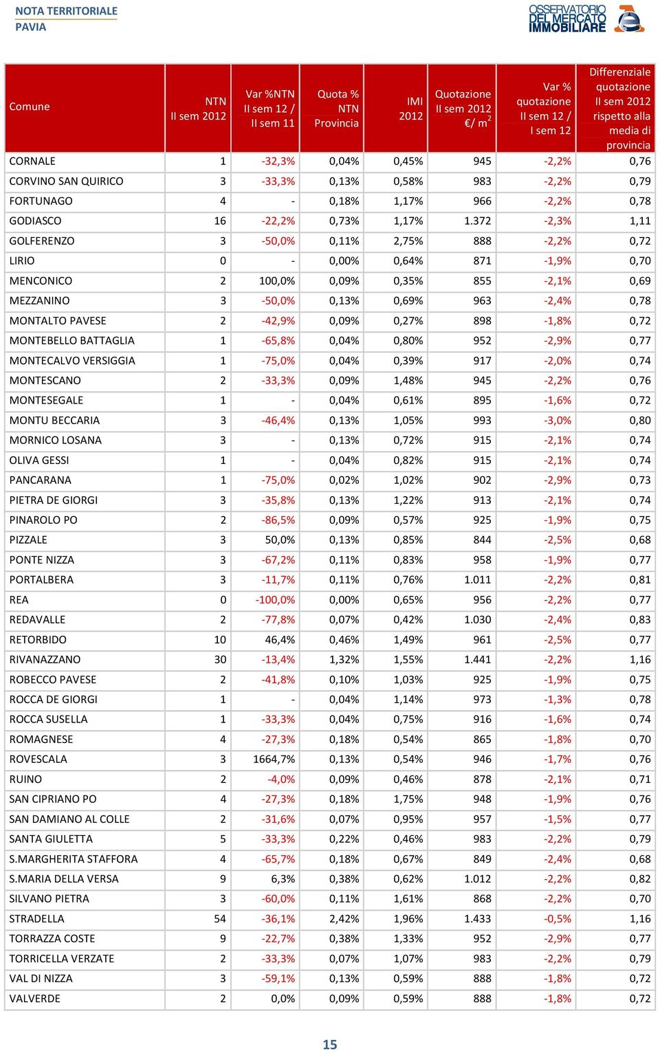 372-2,3% 1,11 GOLFERENZO 3-50,0% 0,11% 2,75% 888-2,2% 0,72 LIRIO 0-0,00% 0,64% 871-1,9% 0,70 MENCONICO 2 100,0% 0,09% 0,35% 855-2,1% 0,69 MEZZANINO 3-50,0% 0,13% 0,69% 963-2,4% 0,78 MONTALTO PAVESE