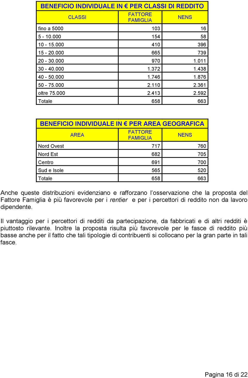 592 Totale 658 663 BENEFICIO INDIVIDUALE IN PER AREA GEOGRAFICA AREA FATTORE FAMIGLIA NENS Nord Ovest 717 760 Nord Est 682 705 Centro 691 700 Sud e Isole 565 520 Totale 658 663 Anche queste