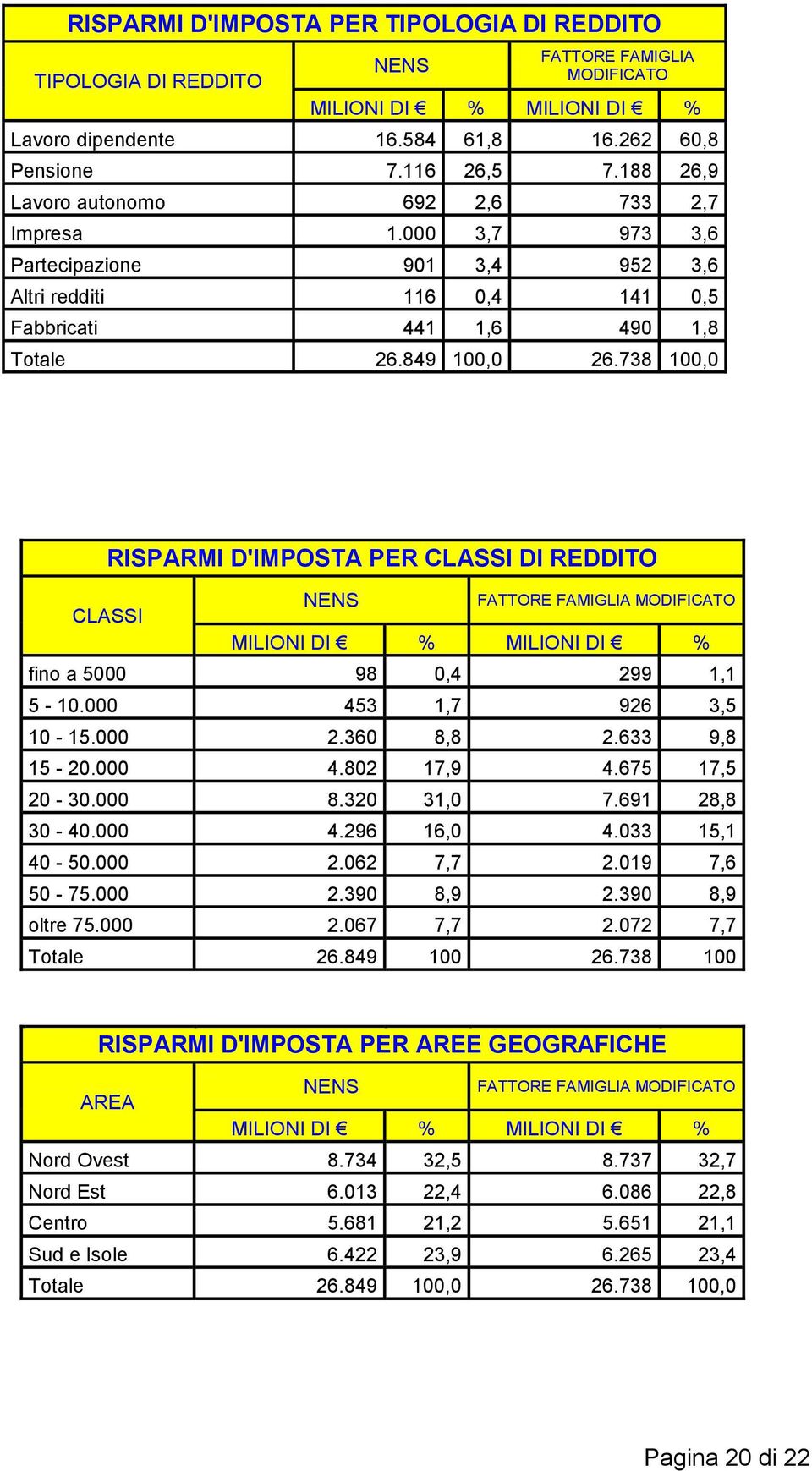 738 100,0 RISPARMI D'IMPOSTA PER CLASSI DI REDDITO CLASSI NENS FATTORE FAMIGLIA MODIFICATO MILIONI DI % MILIONI DI % fino a 5000 98 0,4 299 1,1 5-10.000 453 1,7 926 3,5 10-15.000 2.360 8,8 2.