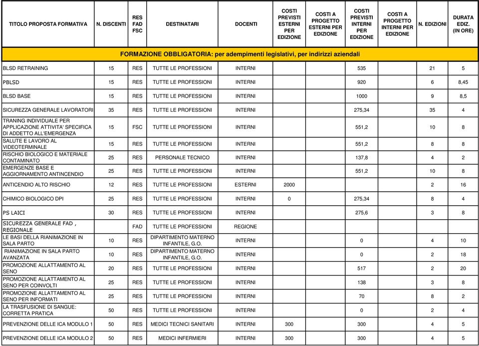 (IN ORE) FORMAZIONE OBBLIGATORIA: per adempimenti legislativi, per indirizzi aziendali BLSD RETRAINING 15 RES INTERNI 535 21 5 PBLSD 15 RES INTERNI 920 6 8,45 BLSD BASE 15 RES INTERNI 1000 9 8,5
