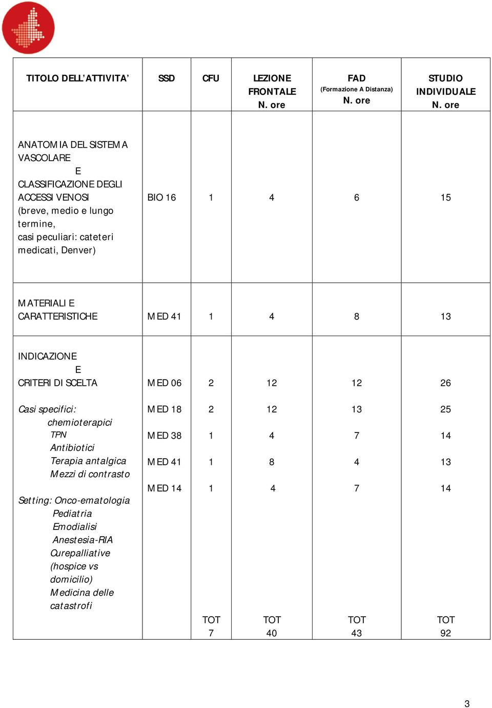 Denver) BIO 6 6 5 MATERIALI E CARATTERISTICHE MED INDICAZIONE E CRITERI DI SCELTA MED 06 2 2 2 26 Casi specifici: chemioterapici TPN Antibiotici