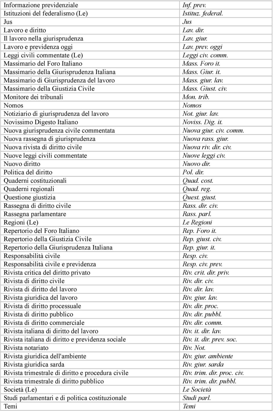 Digesto Italiano Nuova giurisprudenza civile commentata Nuova rassegna di giurisprudenza Nuova rivista di diritto civile Nuove leggi civili commentate Nuovo diritto Politica del diritto Quaderni