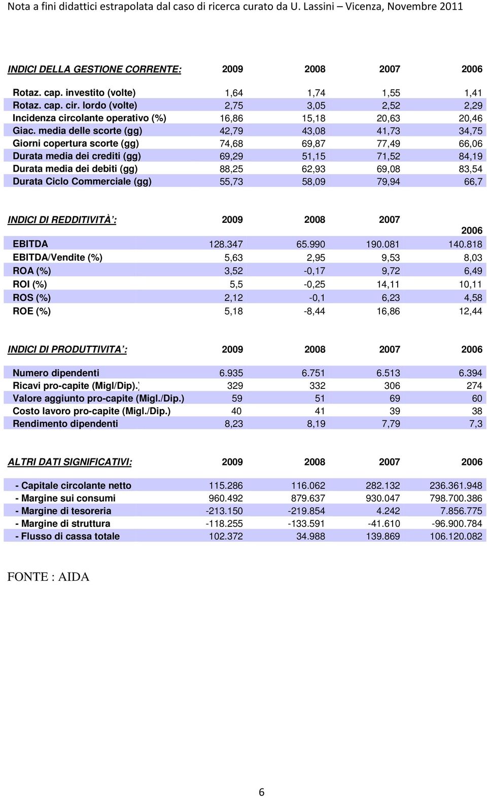 media delle scorte (gg) 2,79 3,08 1,73 3,75 Giorni copertura scorte (gg) 7,68 69,87 77,9 66,06 Durata media dei crediti (gg) 69,29 51,15 71,52 8,19 Durata media dei debiti (gg) 88,25 62,93 69,08 83,5