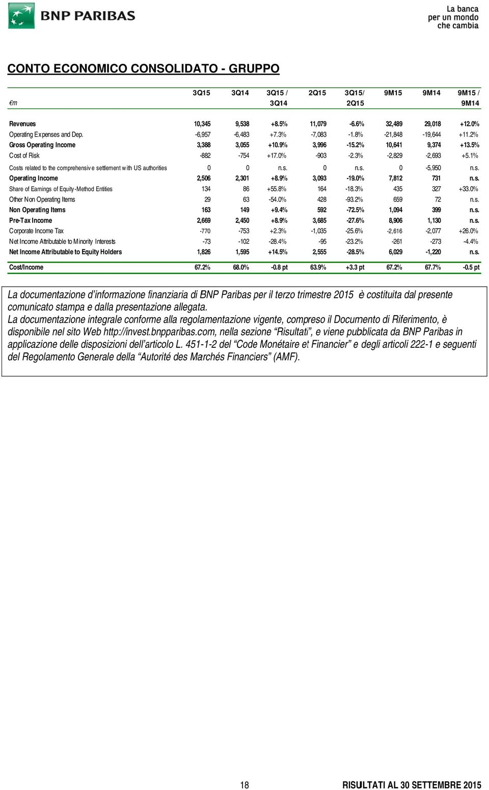 % Costs related to the comprehensiv e settlement w ith US authorities Share of Earnings of Equity -Method Entities Non Operating Items Corporate Income Tax Net Income Attributable to Minority