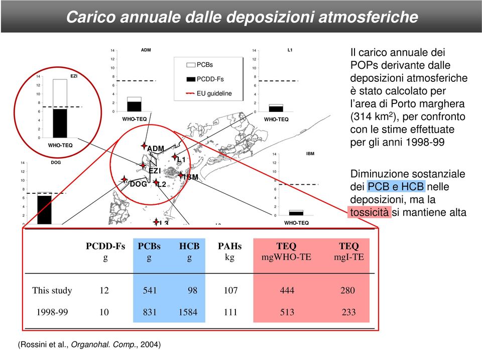 WHO-TEQ 14 12 1 8 6 4 2 L1 WHO-TEQ IBM TEQ mgwho-te TEQ mgi-te Il carico annuale dei POPs derivante dalle deposizioni atmosferiche è stato calcolato per l area di Porto marghera (314 km