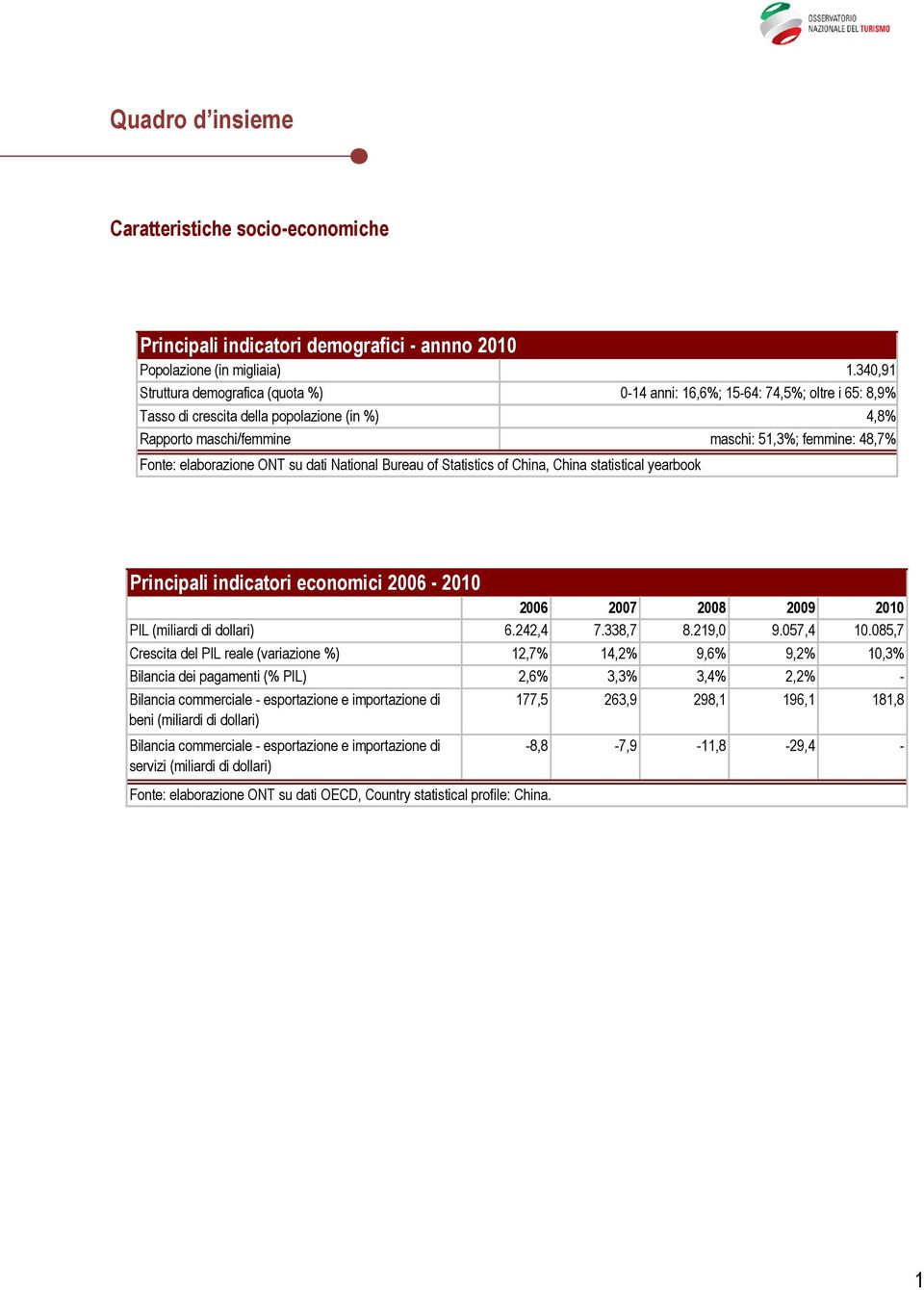 elaborazione ONT su dati National Bureau of Statistics of China, China statistical yearbook Principali indicatori economici 2006-2010 2006 2007 2008 2009 2010 PIL (miliardi di dollari) 6.242,4 7.